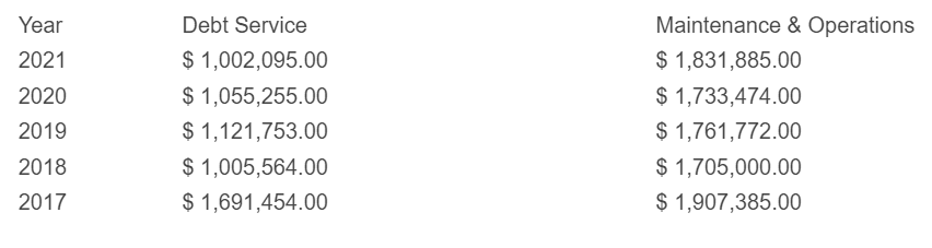 Tax revenue budgeted